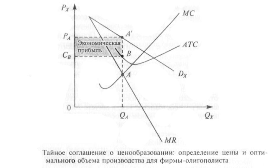 Определение цены и объема производства в условиях